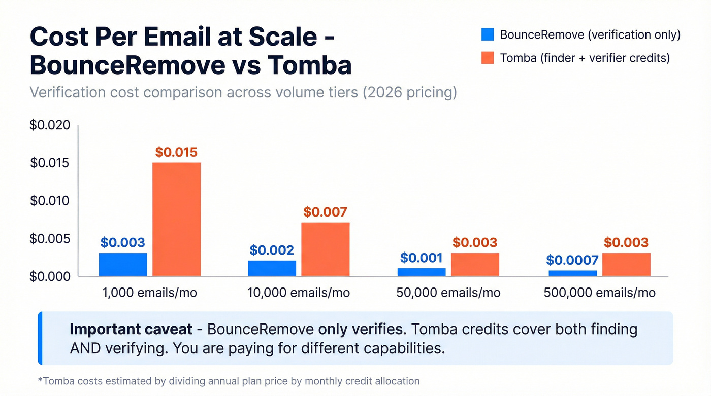 Per-email cost comparison at different volume tiers