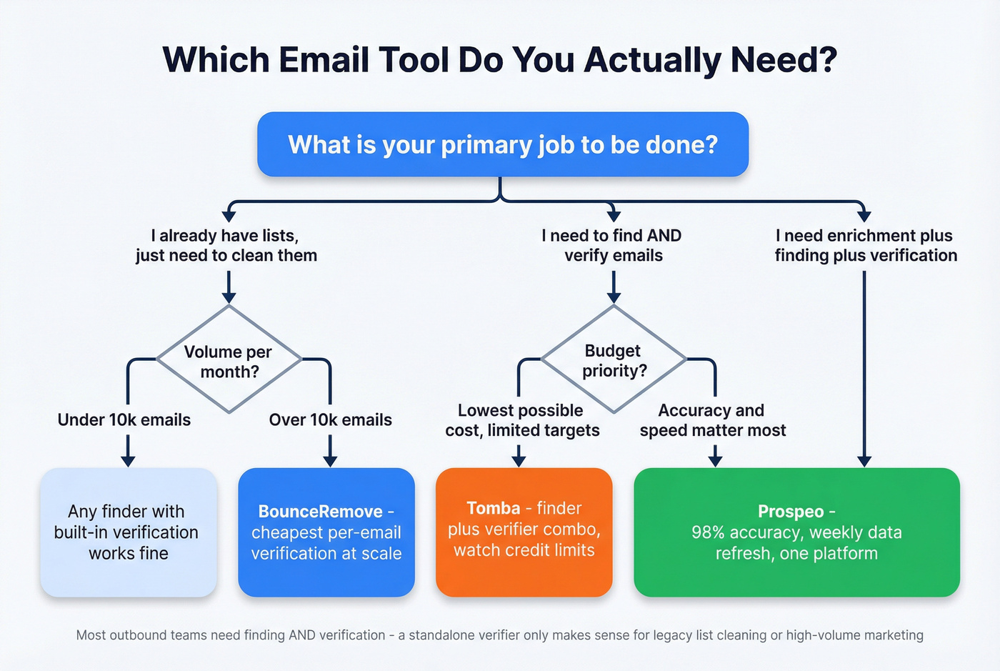 Decision flowchart for choosing the right email tool