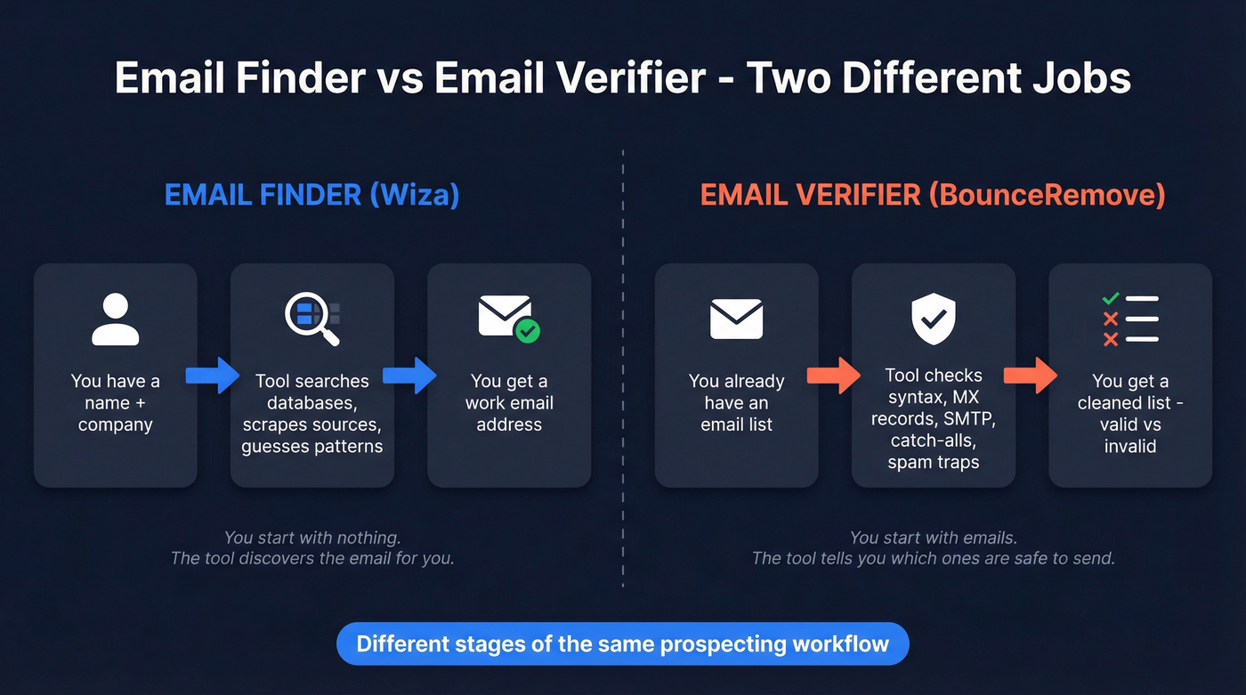 Email finder vs email verifier workflow comparison diagram