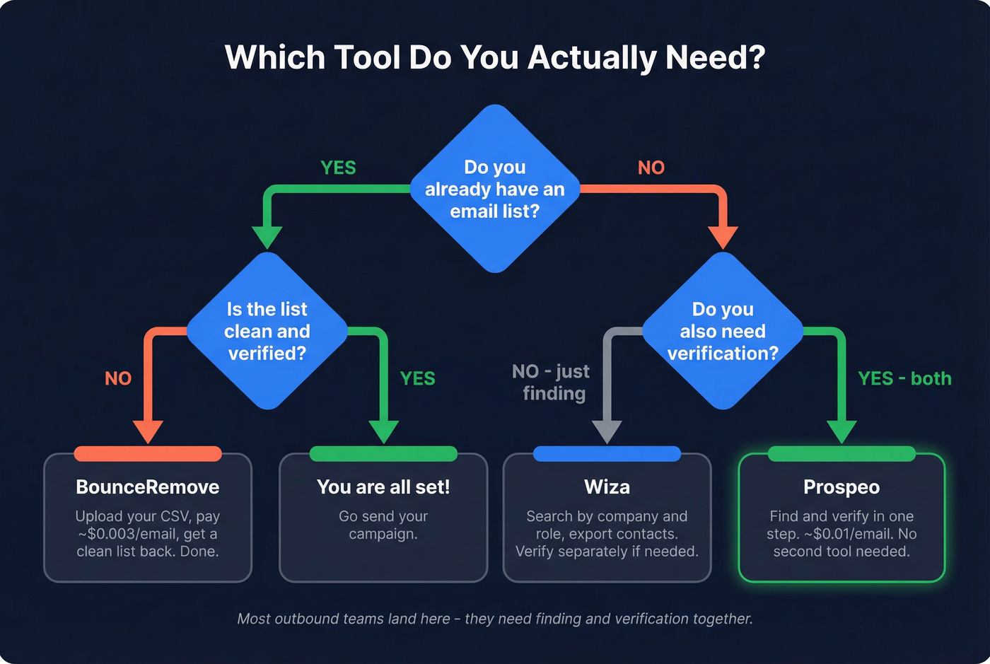 Decision tree for choosing BounceRemove Wiza or Prospeo