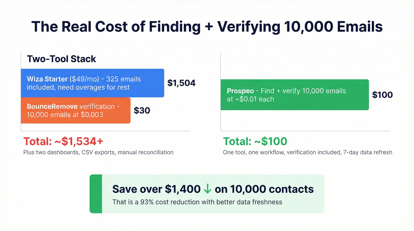 Cost comparison of two-tool stack vs Prospeo for 10K emails