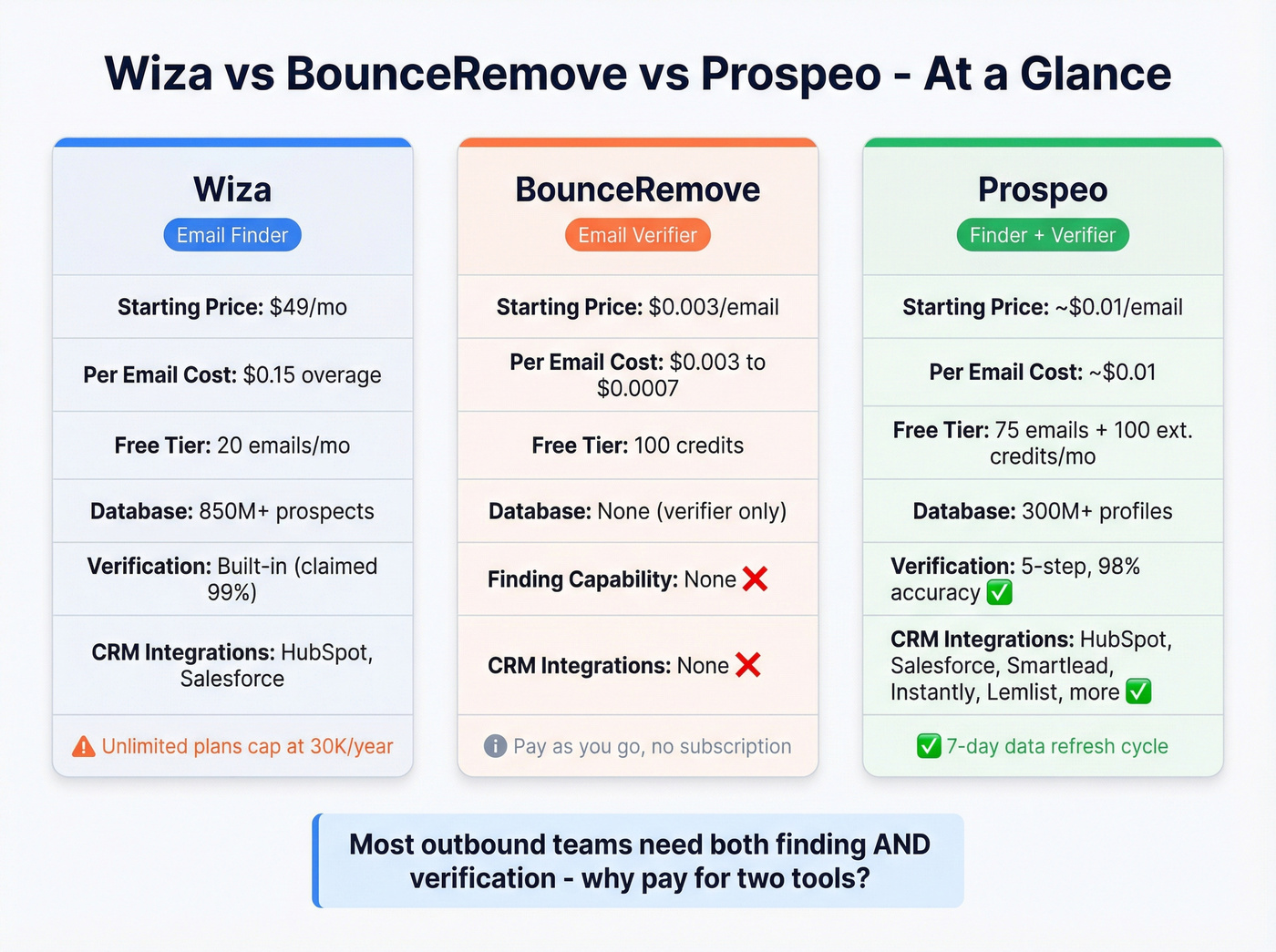 Wiza vs BounceRemove vs Prospeo three-way comparison