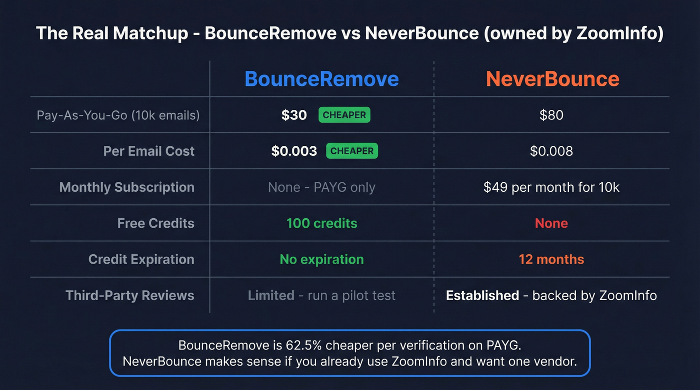 BounceRemove vs NeverBounce head-to-head pricing and features