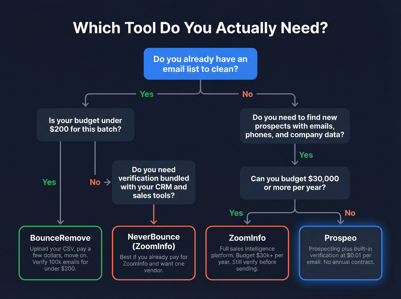 Decision flowchart for choosing BounceRemove, ZoomInfo, or Prospeo