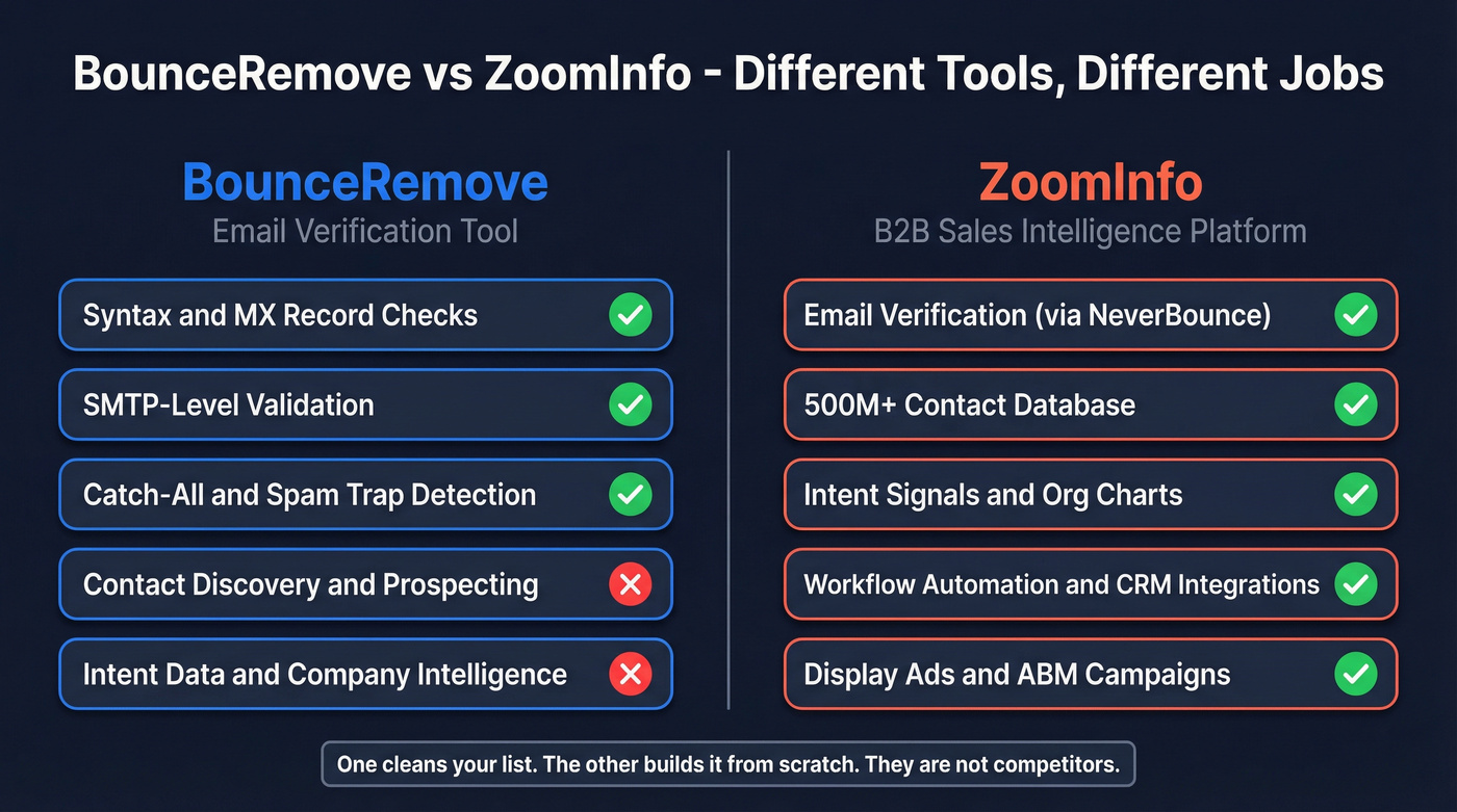 BounceRemove vs ZoomInfo feature category comparison diagram