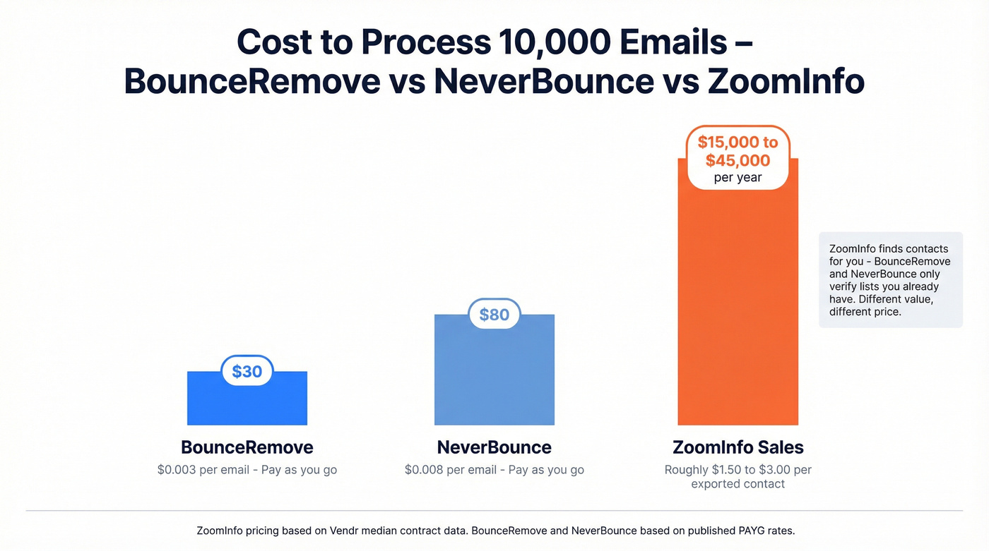BounceRemove vs ZoomInfo pricing cost comparison visualization