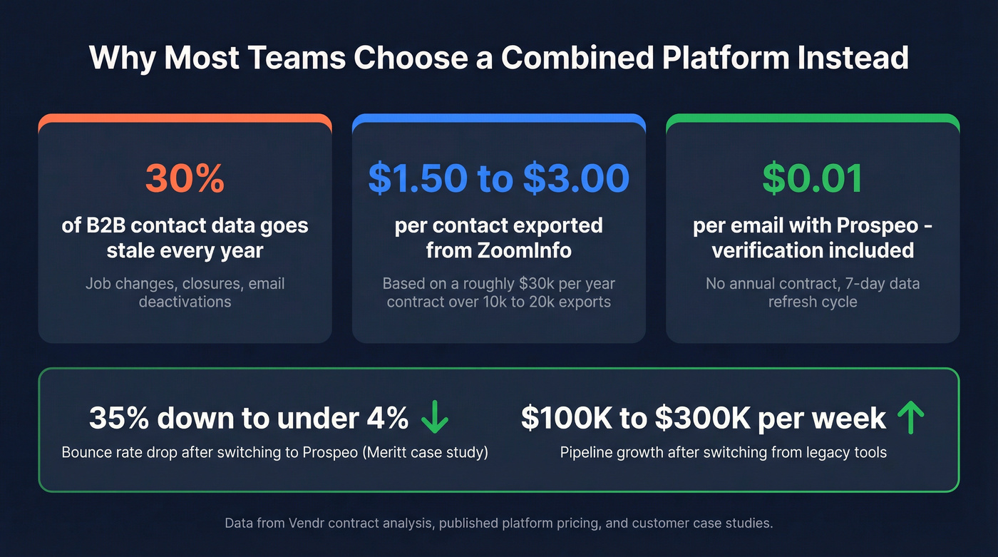 Key stats comparing ZoomInfo, BounceRemove, and Prospeo costs and results