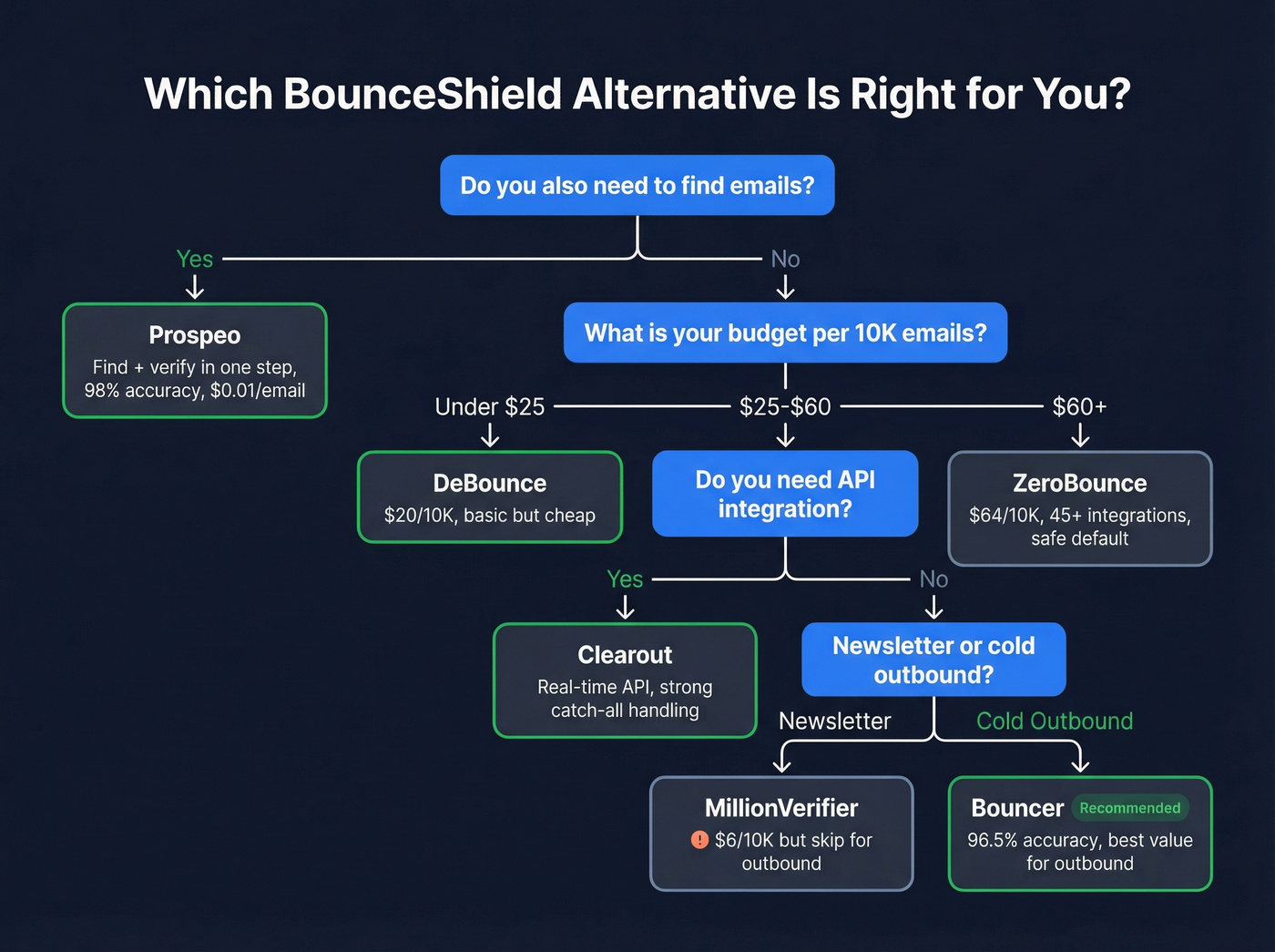 Decision tree for choosing the right BounceShield alternative
