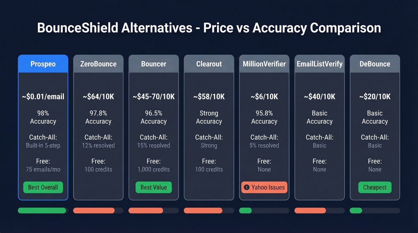 BounceShield alternatives pricing and accuracy comparison chart