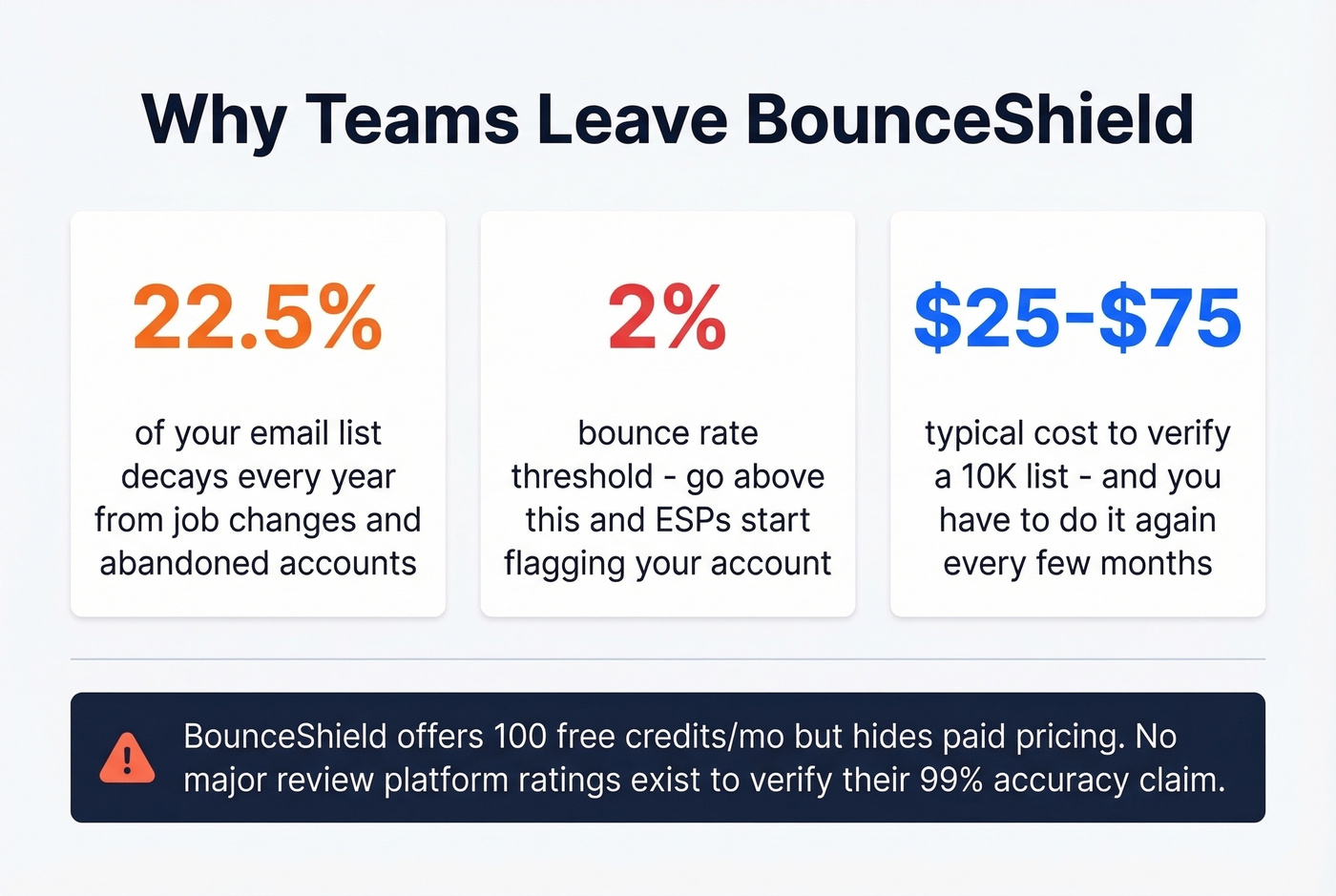 Key stats driving users away from BounceShield