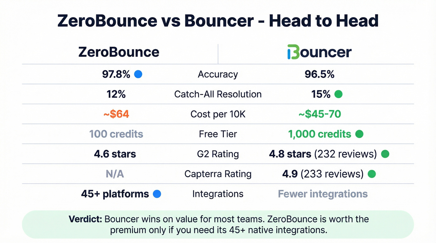 Head-to-head comparison of ZeroBounce vs Bouncer