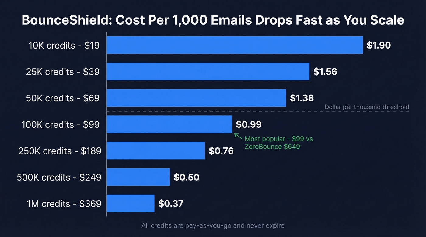 BounceShield cost per 1000 emails across tiers