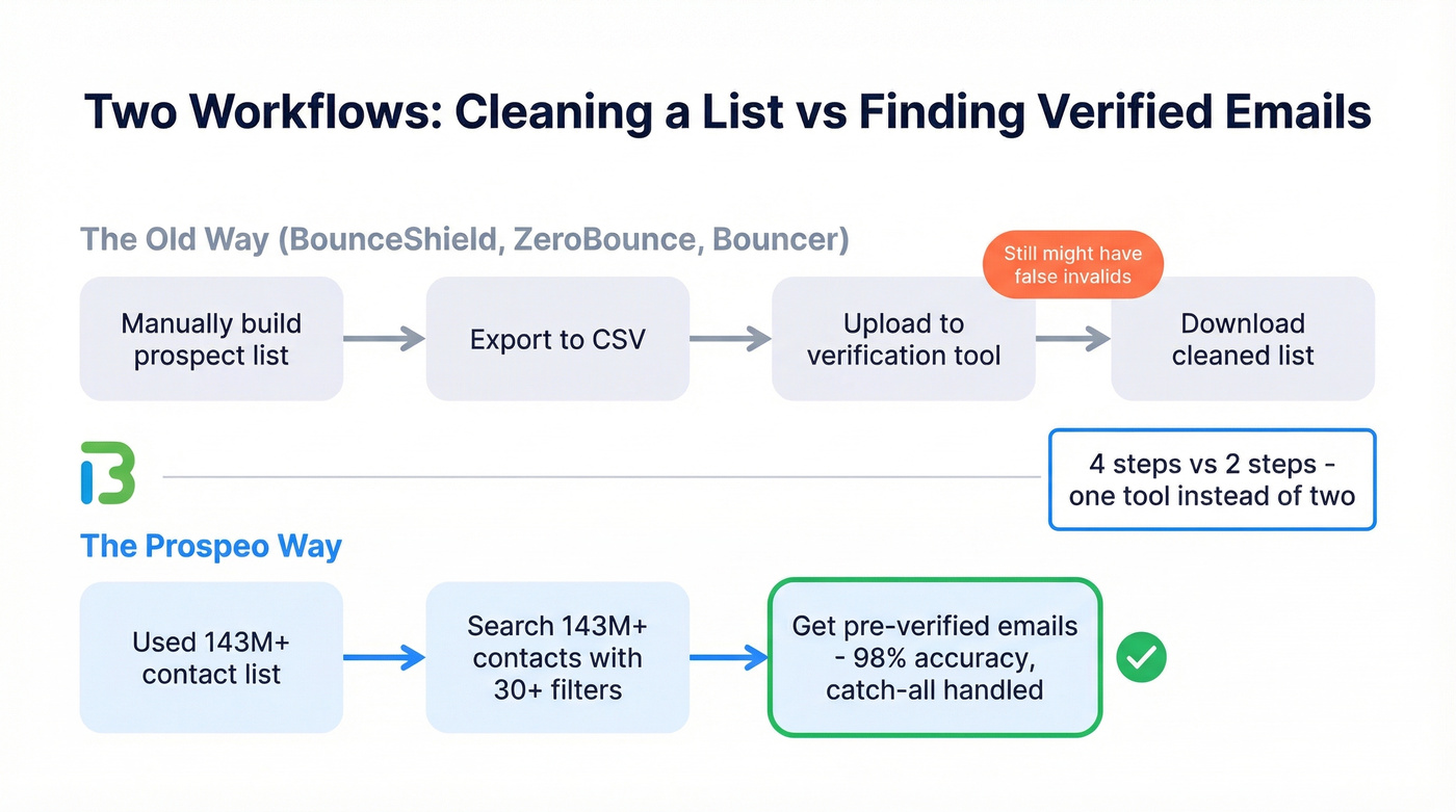Two workflows comparing verification-only vs find-and-verify