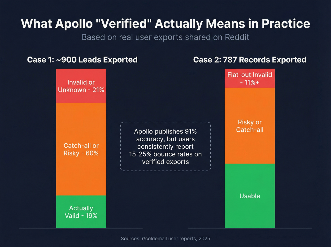 Apollo verified emails real-world validity breakdown from Reddit data
