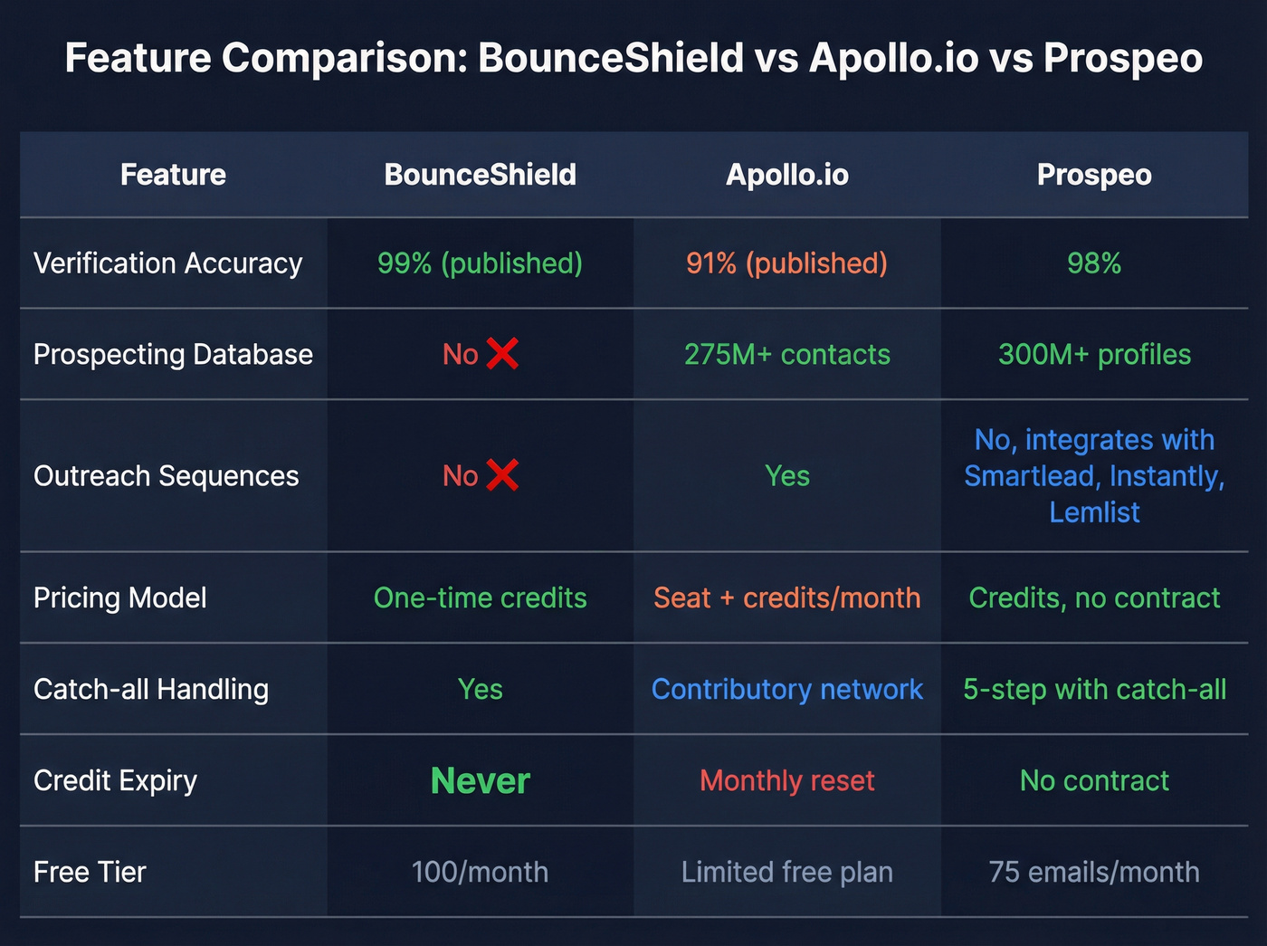 Three-way feature comparison grid BounceShield vs Apollo vs Prospeo