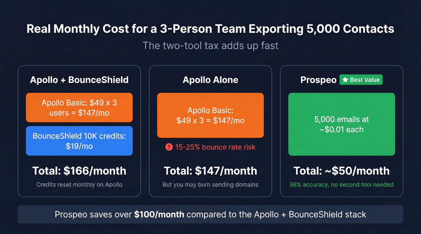 Monthly cost comparison for 3-person team across three platforms