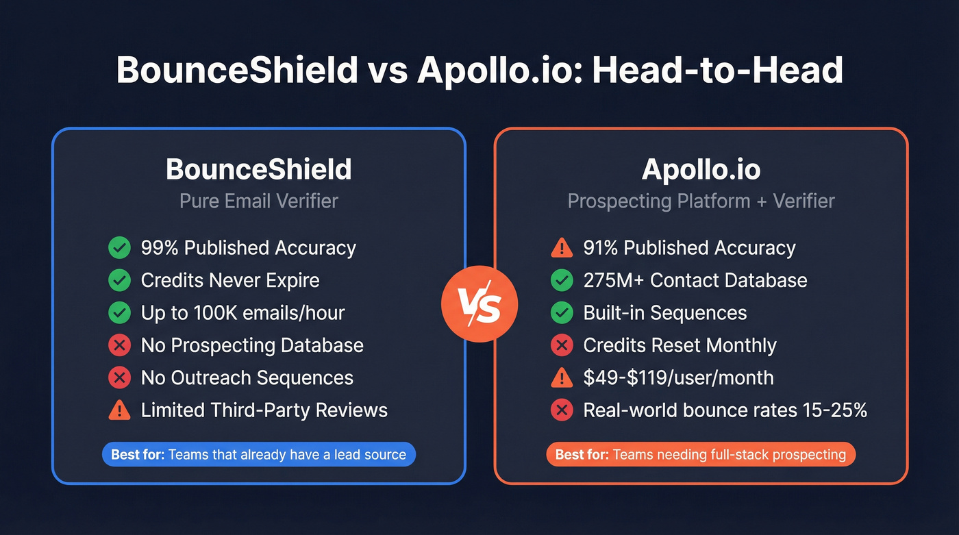 BounceShield vs Apollo.io head-to-head comparison diagram