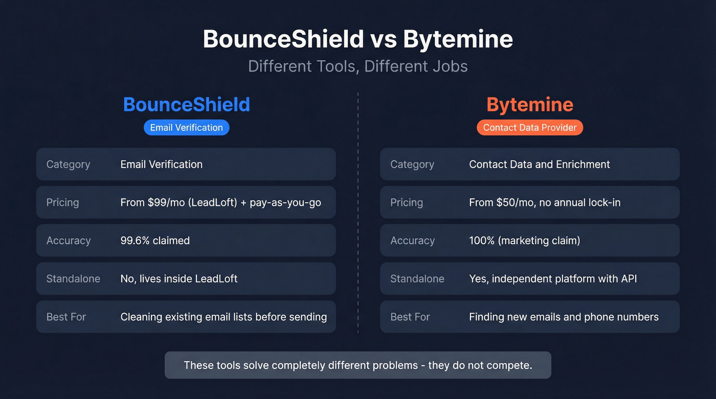 BounceShield vs Bytemine head-to-head category comparison