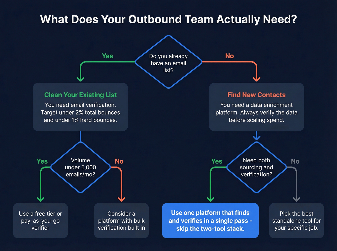 Decision flowchart for choosing verification, enrichment, or both
