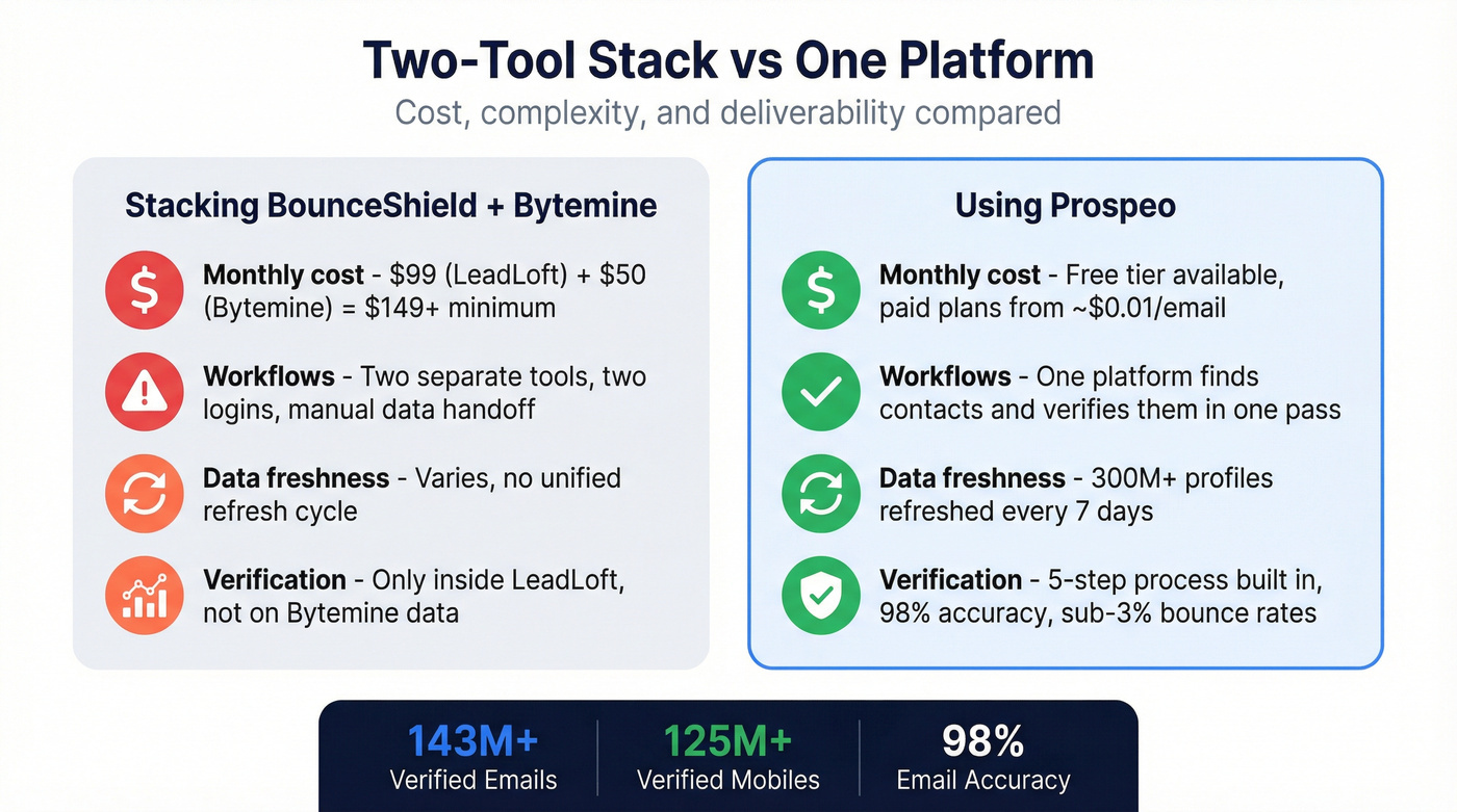 Cost and workflow comparison of two-tool stack vs single platform