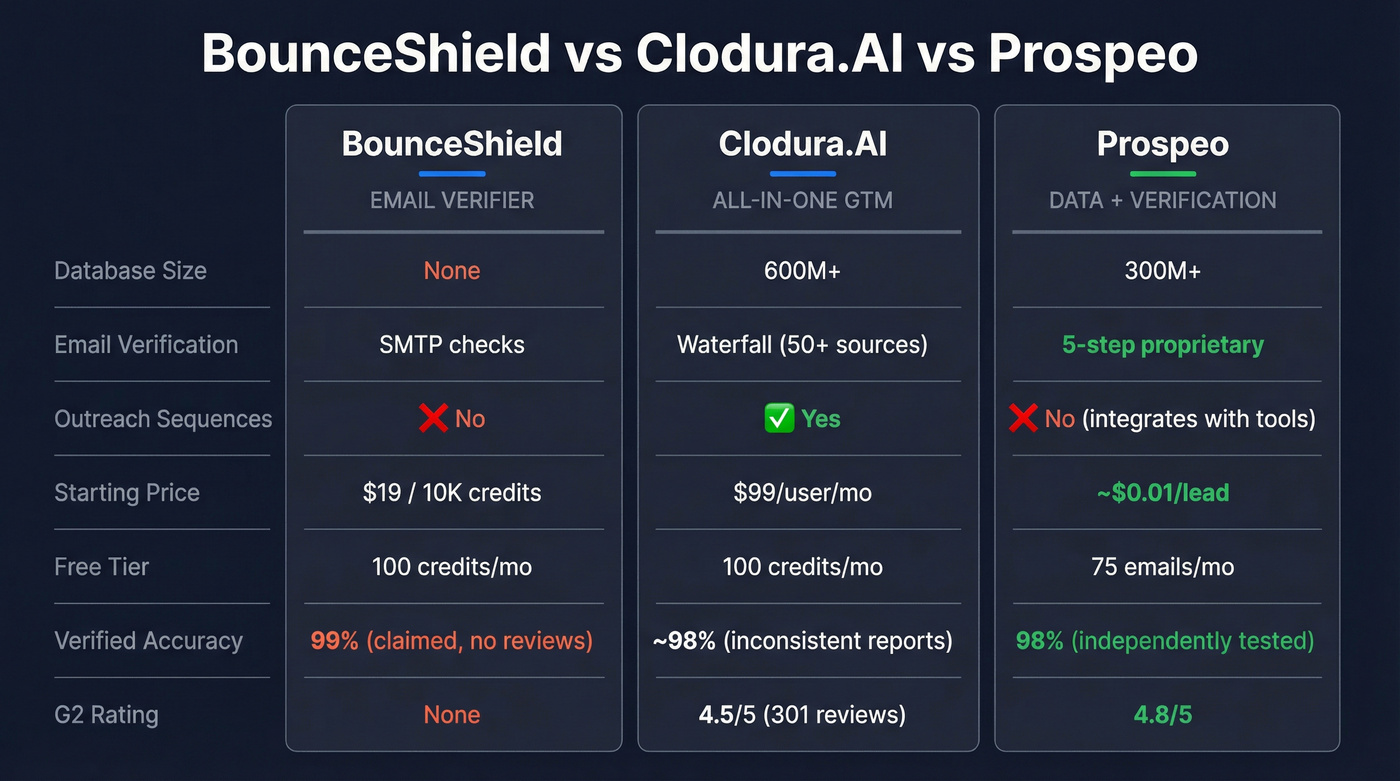 BounceShield vs Clodura.AI vs Prospeo feature comparison