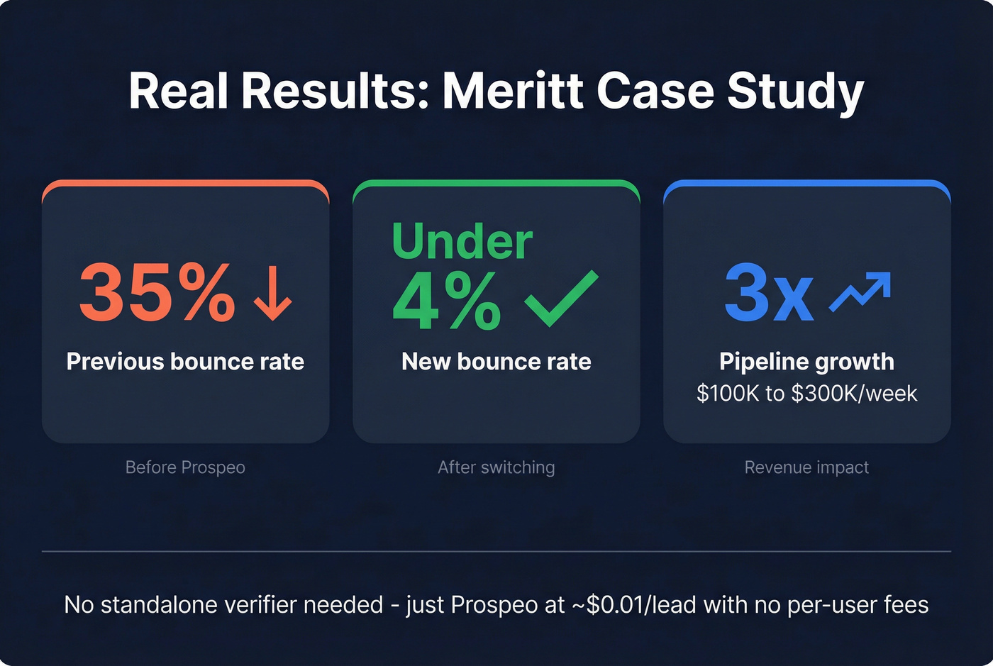 Meritt case study results stat card