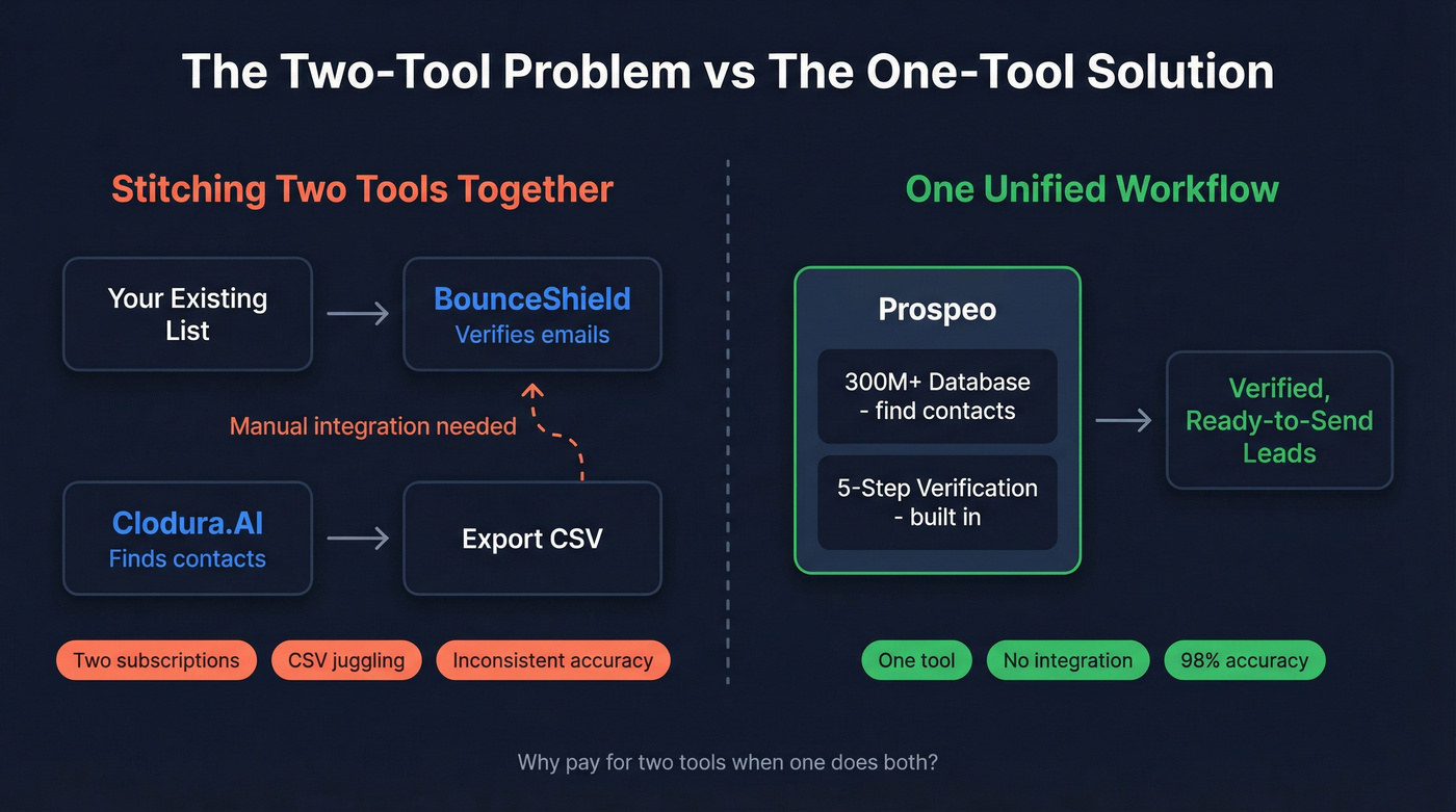 Diagram showing verifier vs platform workflow gap