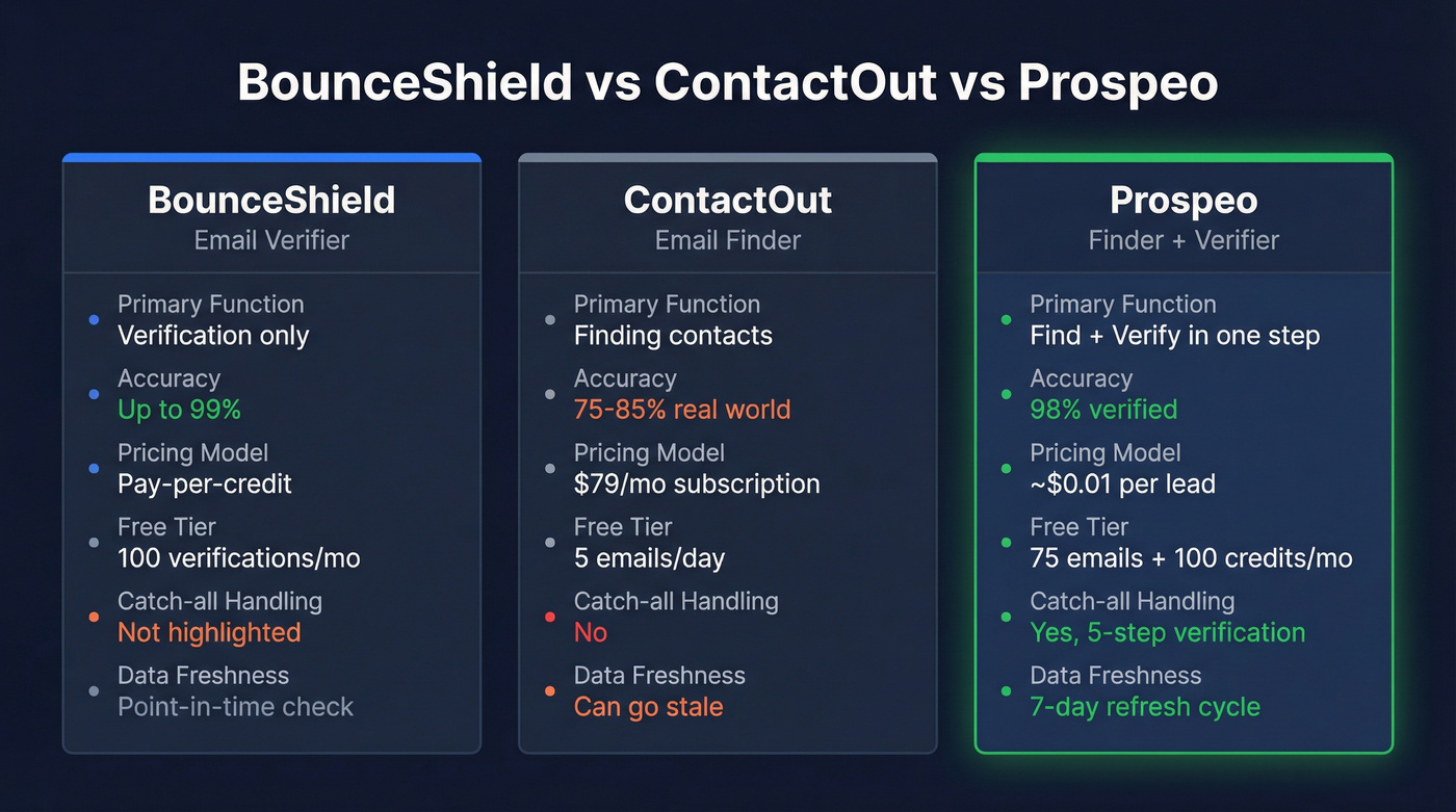 BounceShield vs ContactOut vs Prospeo feature comparison