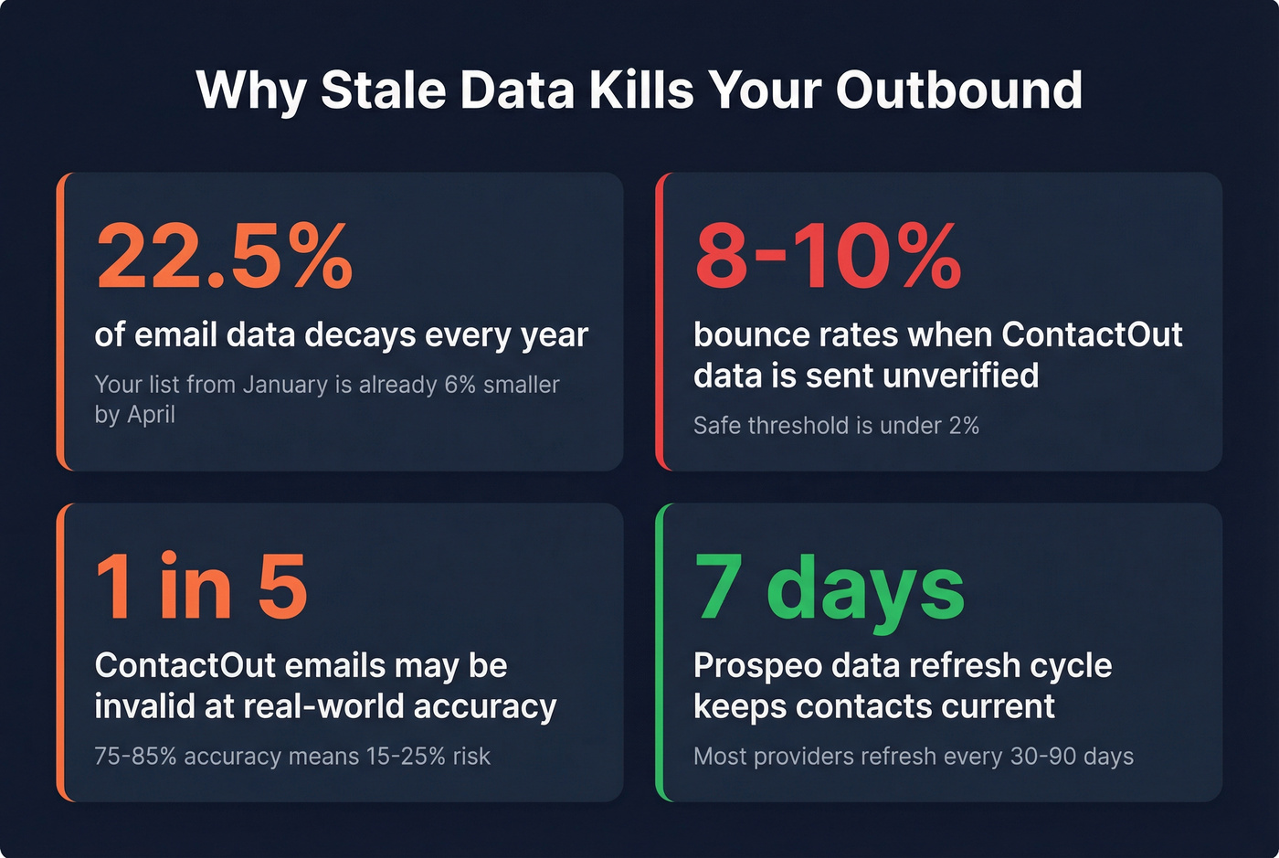 Email list decay and bounce rate risk statistics