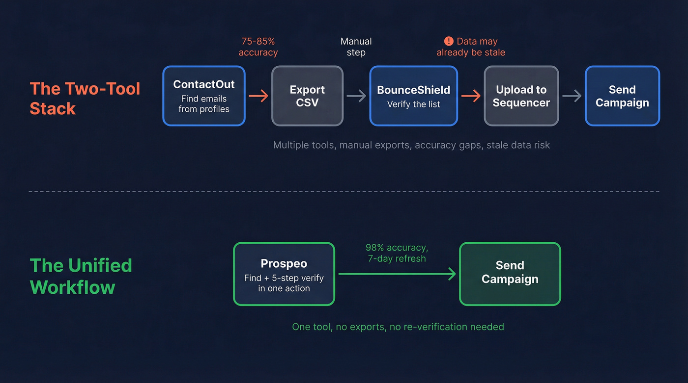 Two-tool stack workflow vs unified Prospeo workflow
