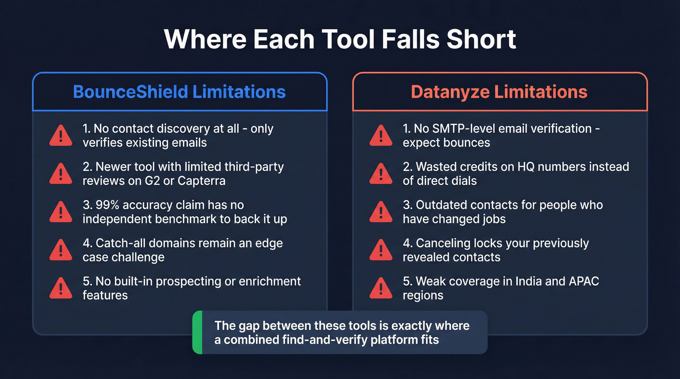 Limitations and gaps of BounceShield and Datanyze side by side