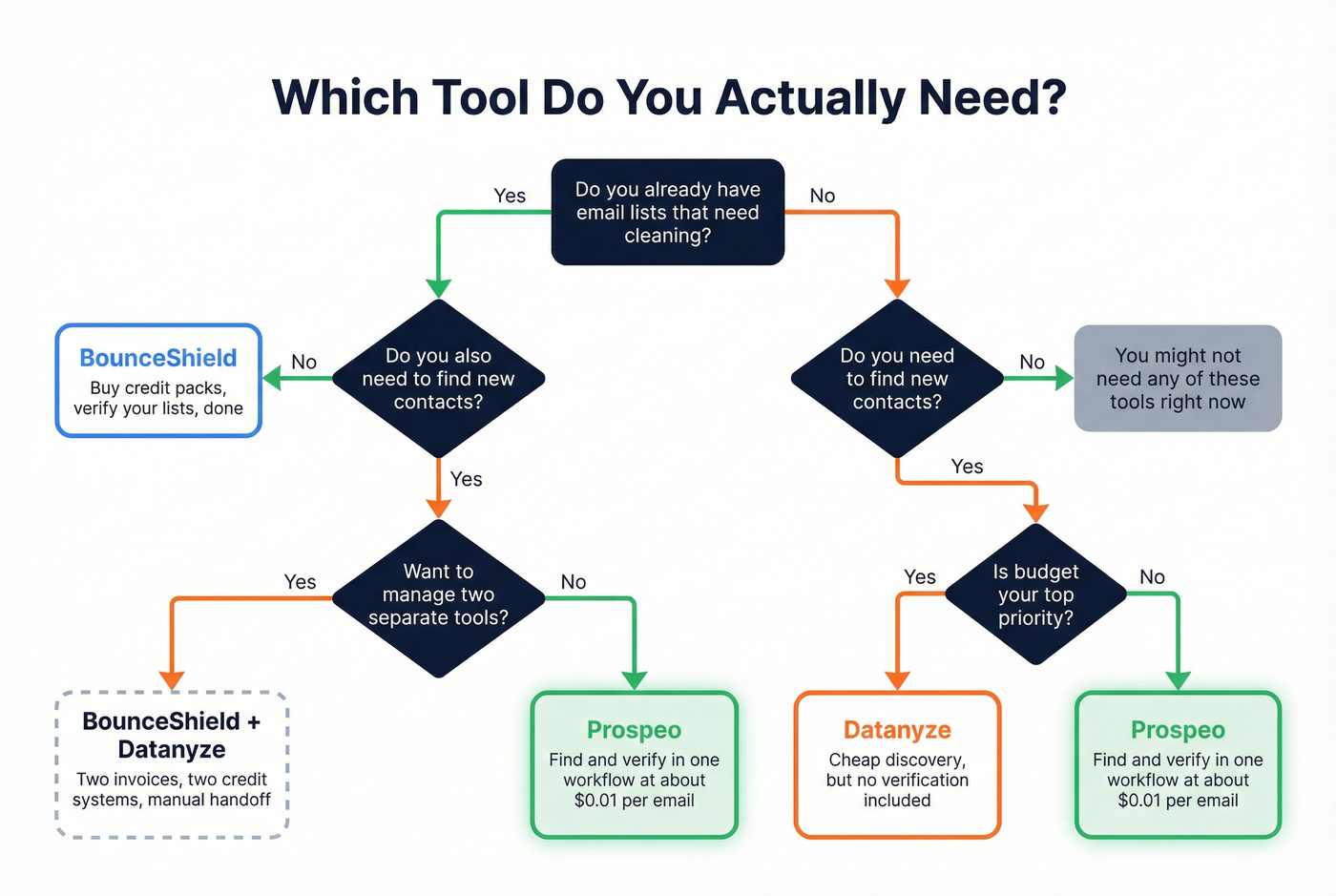 Decision flowchart for choosing BounceShield, Datanyze, or Prospeo