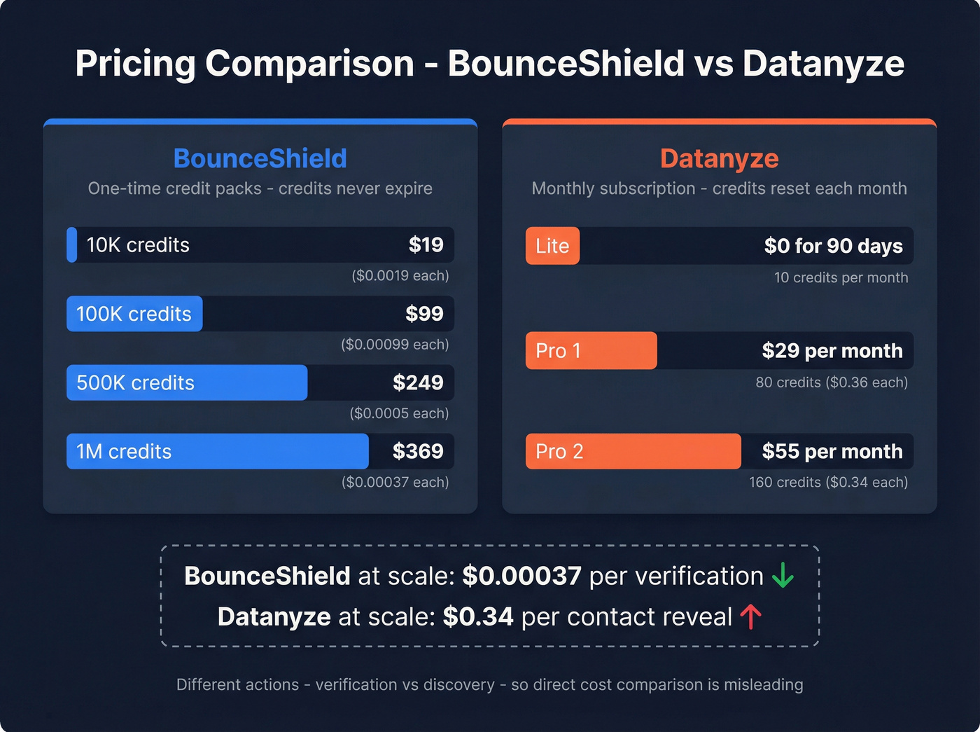 BounceShield vs Datanyze pricing and cost per action comparison