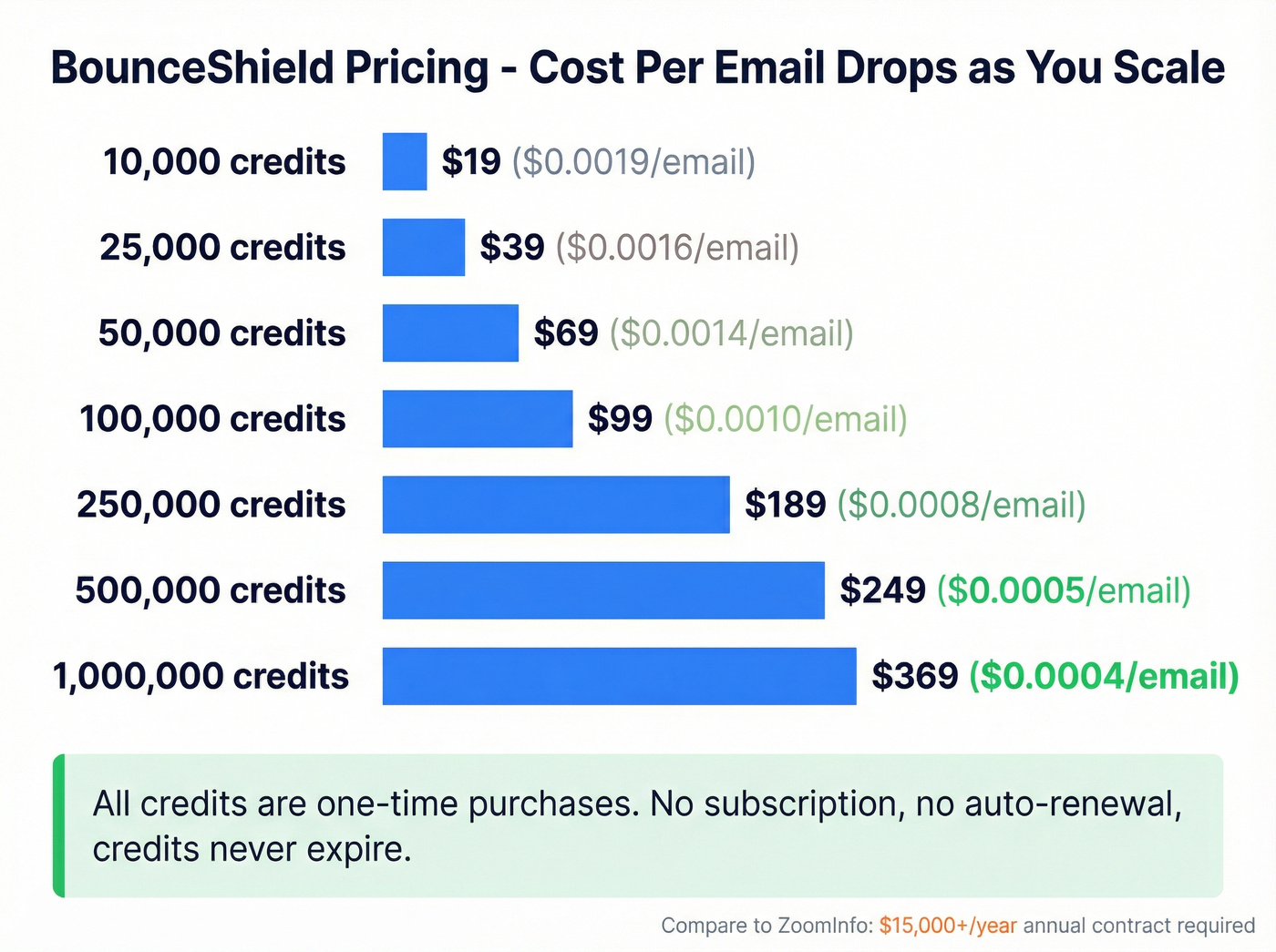 BounceShield pricing tiers with cost per email visualization