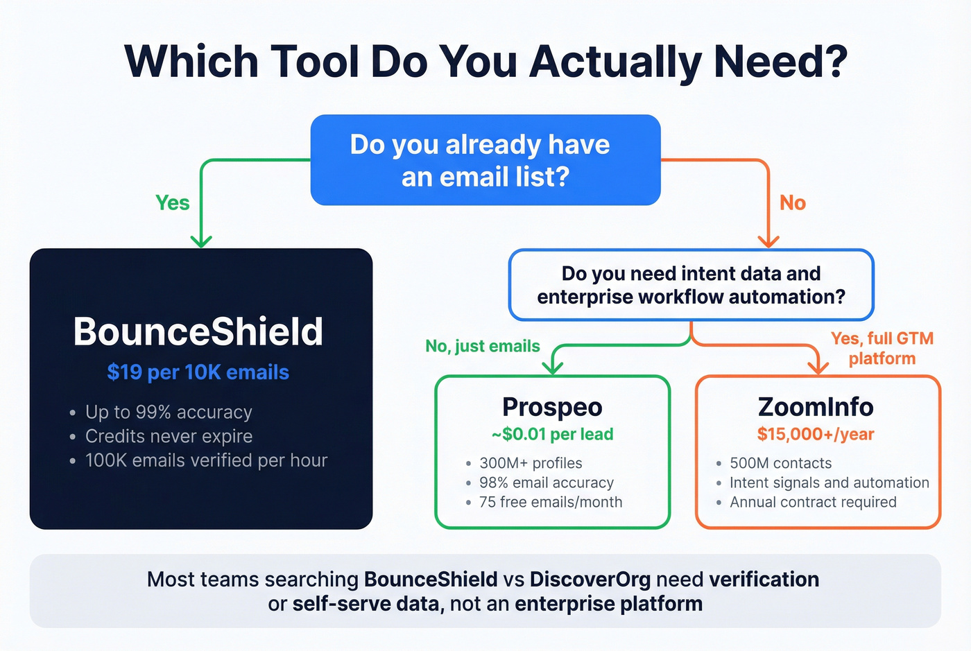 Decision flow showing when to use BounceShield, Prospeo, or ZoomInfo