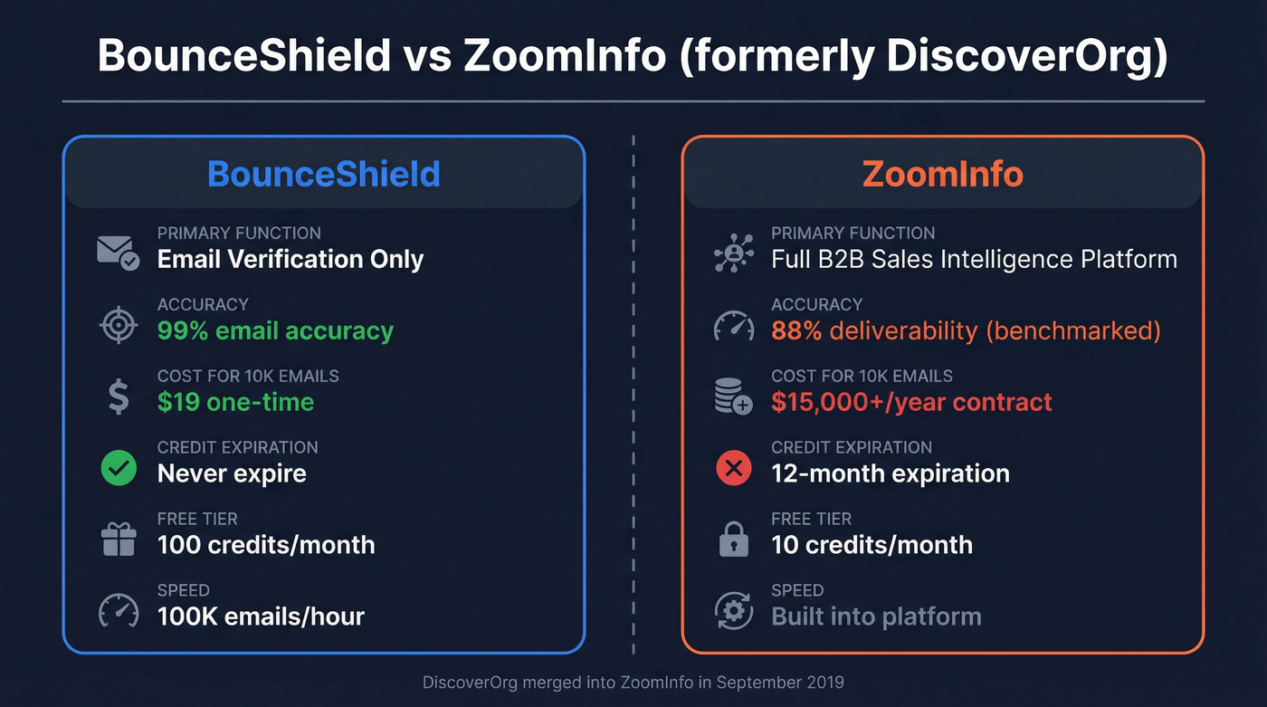 BounceShield vs ZoomInfo (DiscoverOrg) feature comparison diagram