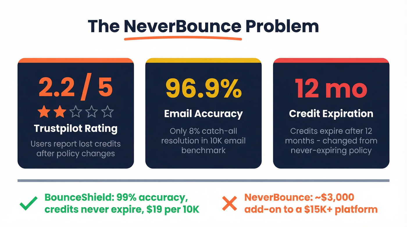 NeverBounce issues summary with Trustpilot rating and accuracy stats