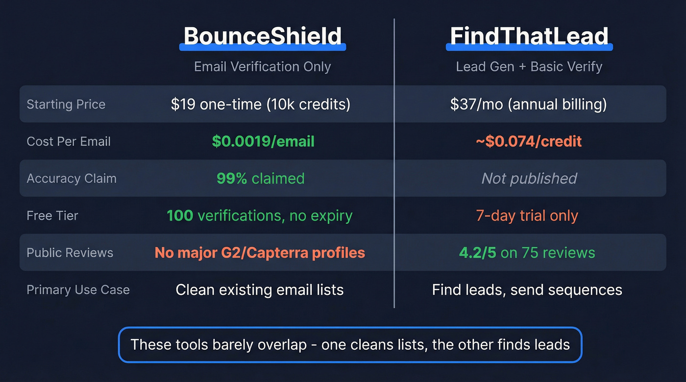 BounceShield vs FindThatLead head-to-head feature comparison