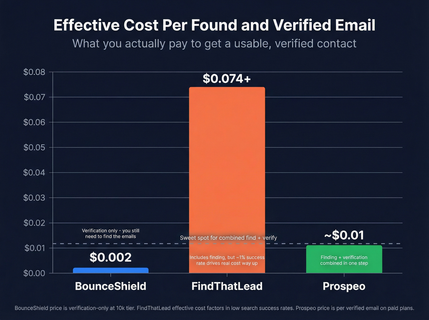 Cost per verified email comparison across three tools