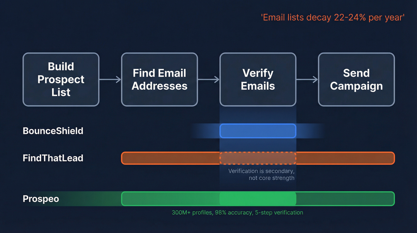 Diagram showing where BounceShield, FindThatLead, and Prospeo fit in the outbound workflow