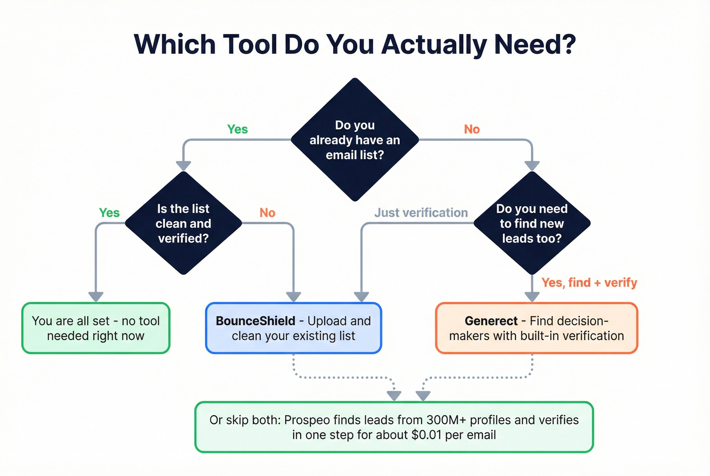 Decision flow chart for choosing the right tool