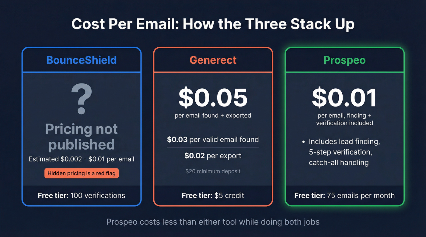 Cost per email comparison across three tools