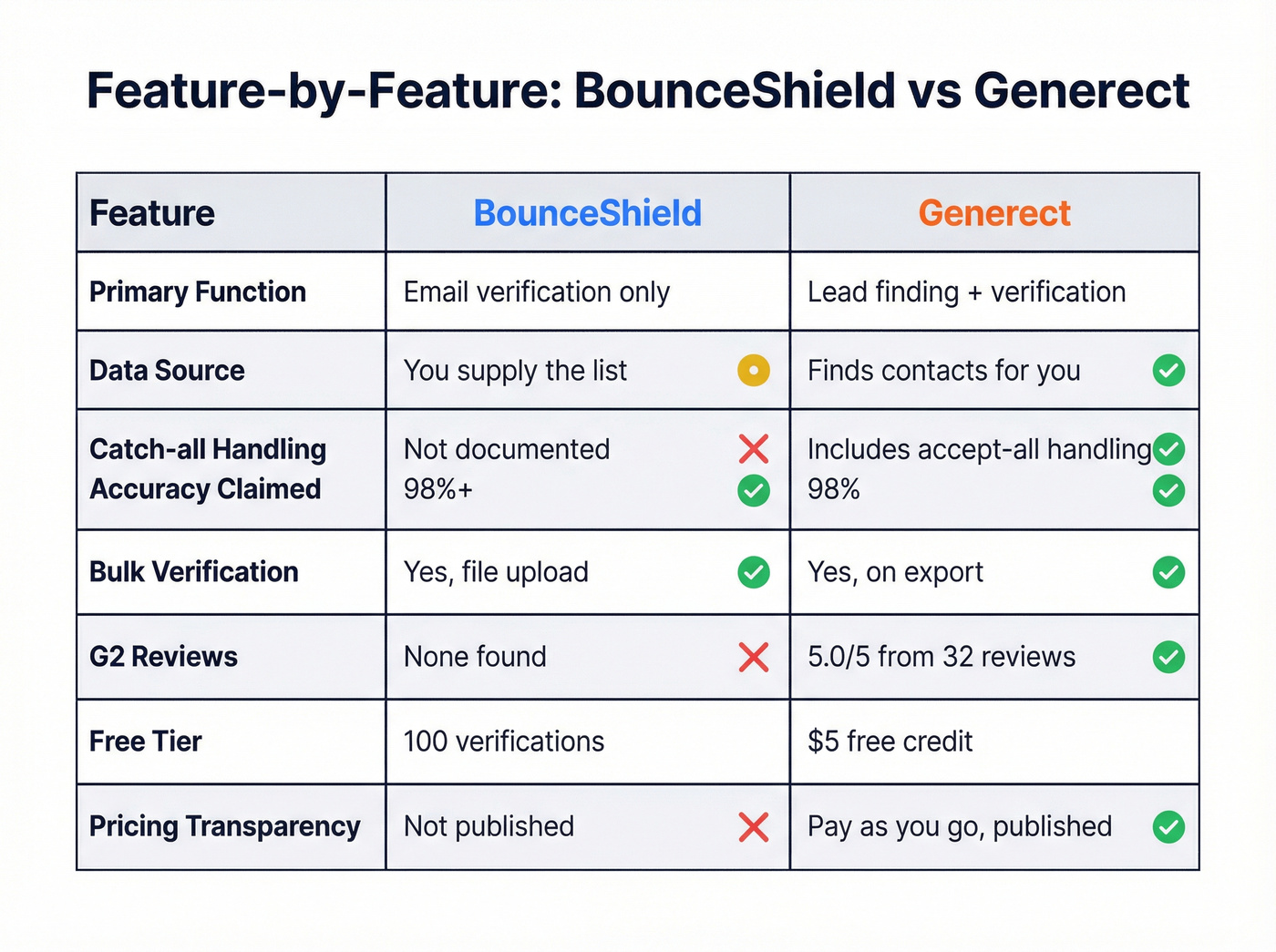 BounceShield vs Generect feature matrix visual comparison