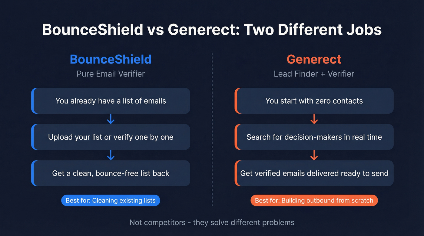 BounceShield vs Generect head-to-head workflow comparison