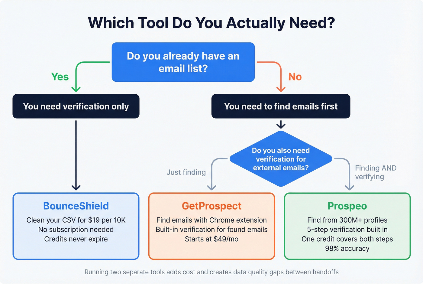 Decision flowchart for choosing BounceShield, GetProspect, or Prospeo