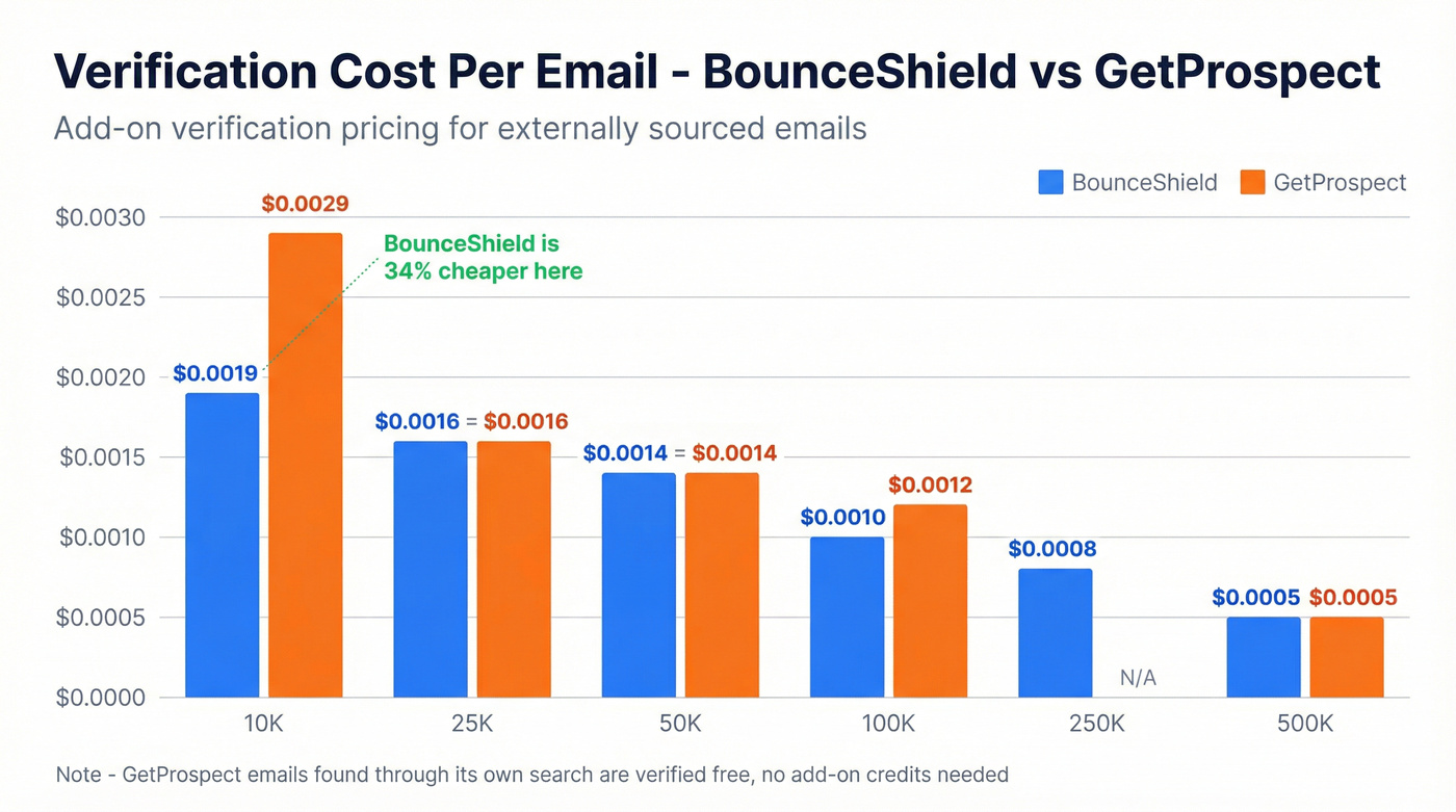 Verification cost per email comparison chart at different volumes