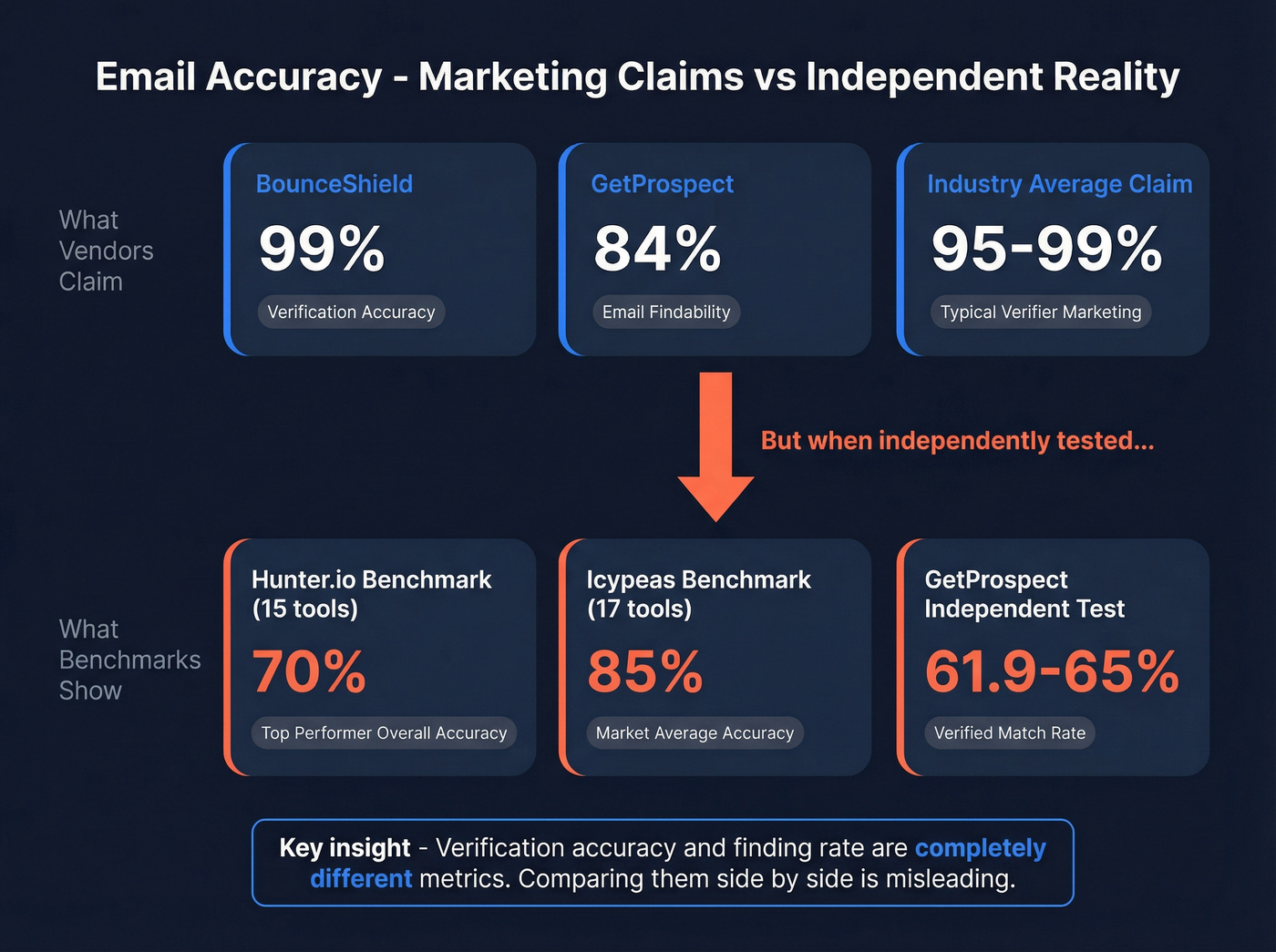 Accuracy claims vs independent benchmarks reality check