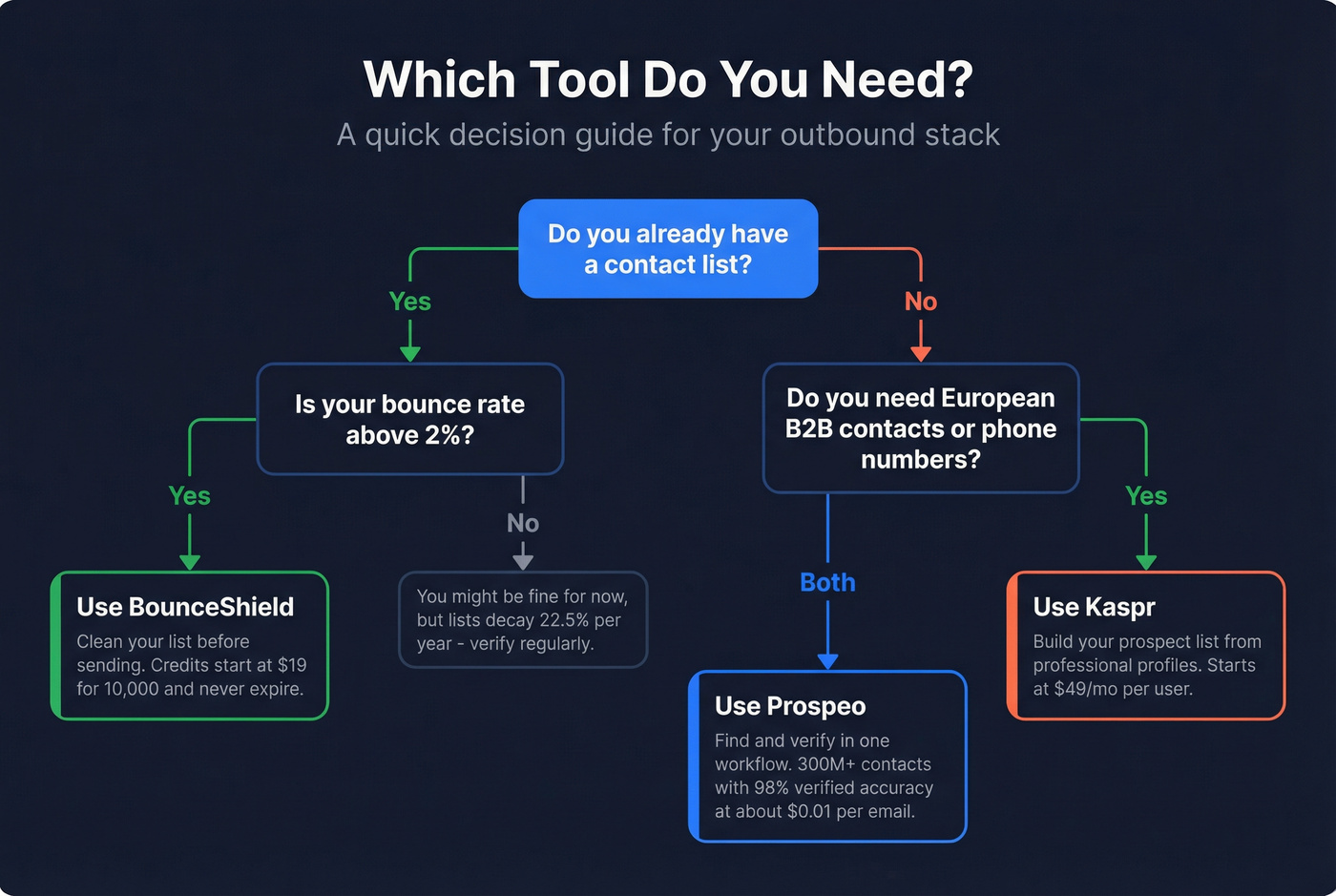 Decision flowchart for choosing BounceShield or Kaspr