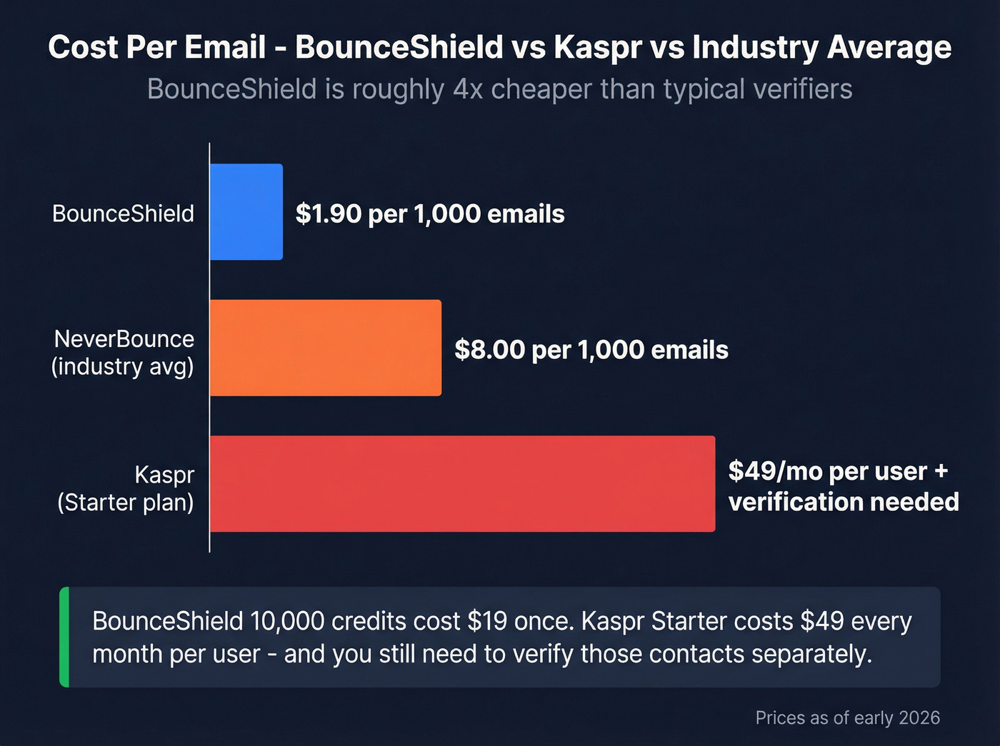 BounceShield vs Kaspr cost per email comparison chart