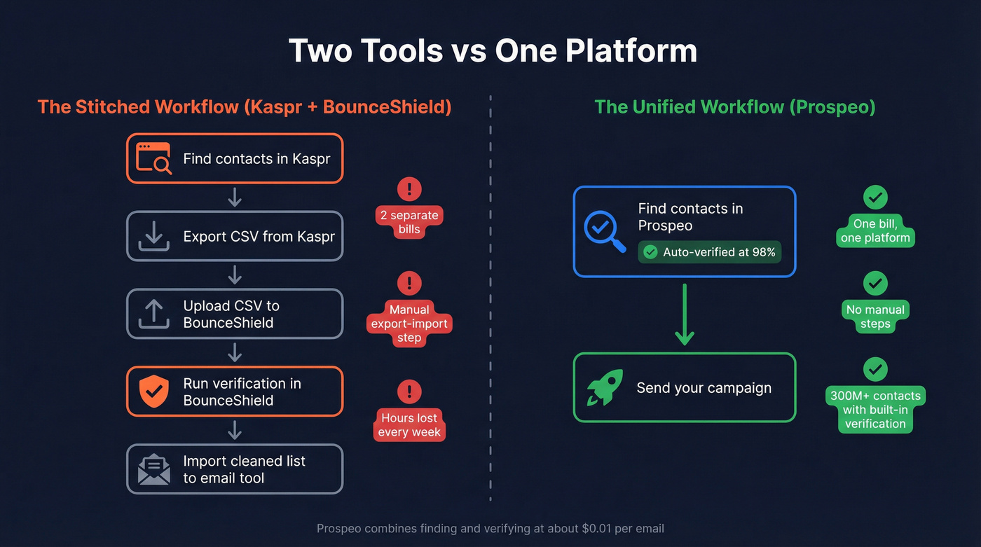 Two-tool workflow vs single platform workflow comparison